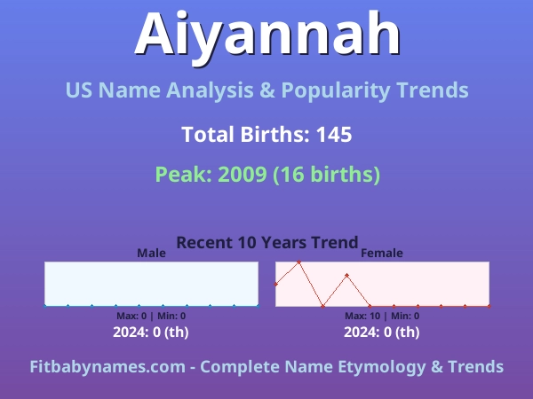 Infographic: Aiyannah name meaning, origin, and popularity trends in the United States (US baby name analysis chart)