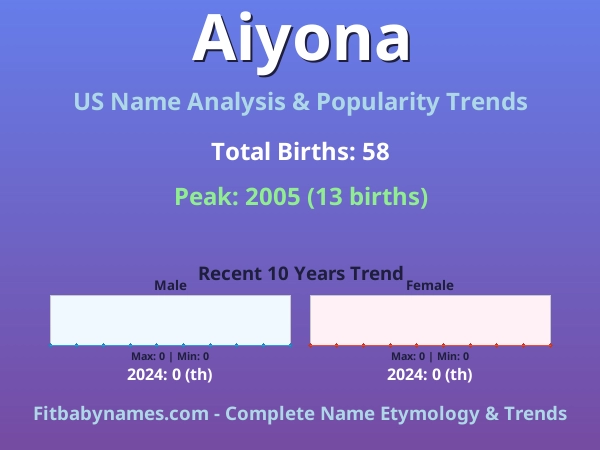 Infographic: Aiyona name meaning, origin, and popularity trends in the United States (US baby name analysis chart)