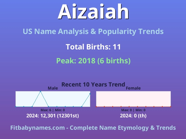 Infographic: Aizaiah name meaning, origin, and popularity trends in the United States (US baby name analysis chart)