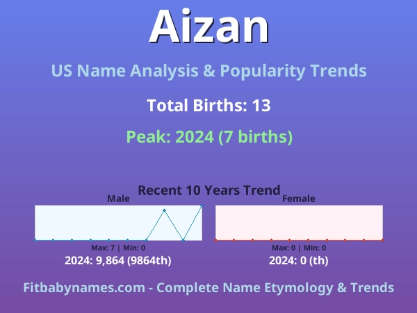 Infographic: Aizan name meaning, origin, and popularity trends in the United States (US baby name analysis chart)