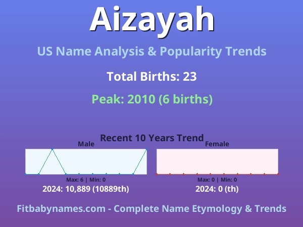 Infographic: Aizayah name meaning, origin, and popularity trends in the United States (US baby name analysis chart)