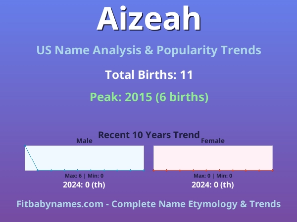 Infographic: Aizeah name meaning, origin, and popularity trends in the United States (US baby name analysis chart)