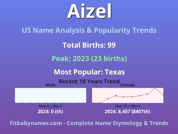Infographic: Aizel name meaning, origin, and popularity trends in the United States (US baby name analysis chart)