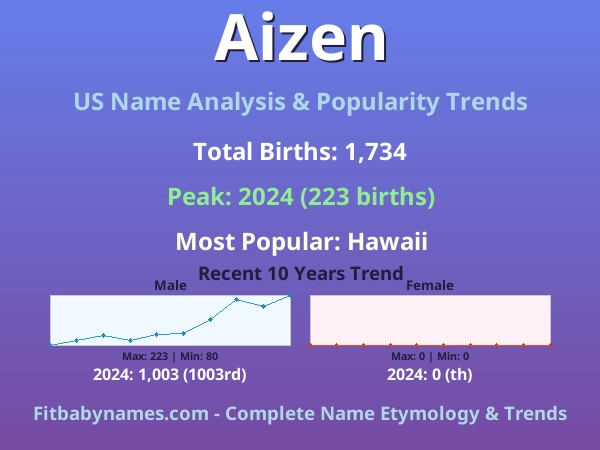 Infographic: Aizen name meaning, origin, and popularity trends in the United States (US baby name analysis chart)