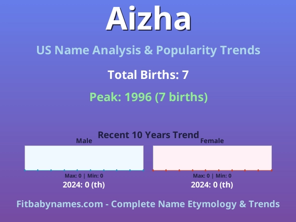 Infographic: Aizha name meaning, origin, and popularity trends in the United States (US baby name analysis chart)