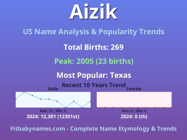 Infographic: Aizik name meaning, origin, and popularity trends in the United States (US baby name analysis chart)