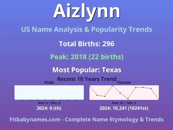 Infographic: Aizlynn name meaning, origin, and popularity trends in the United States (US baby name analysis chart)