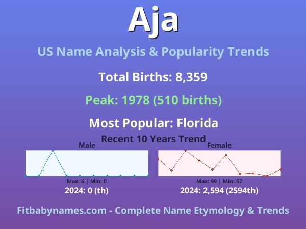 Infographic: Aja name meaning, origin, and popularity trends in the United States (US baby name analysis chart)