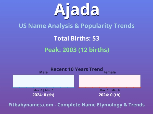 Infographic: Ajada name meaning, origin, and popularity trends in the United States (US baby name analysis chart)