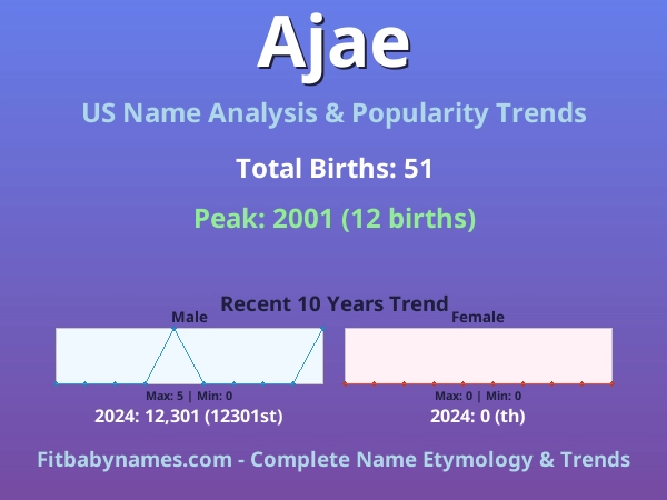 Infographic: Ajae name meaning, origin, and popularity trends in the United States (US baby name analysis chart)