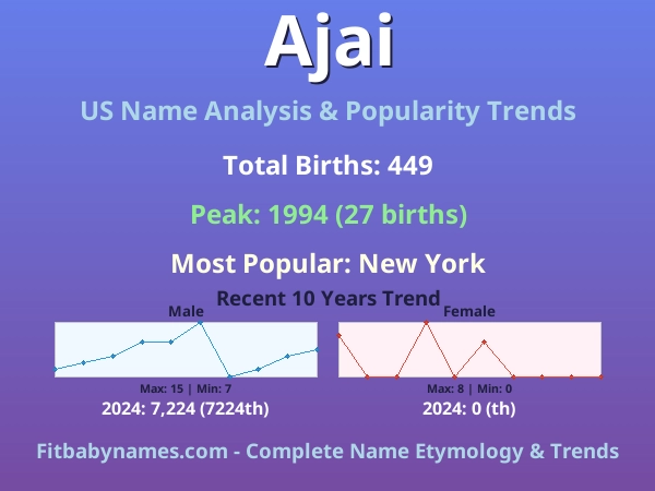 Infographic: Ajai name meaning, origin, and popularity trends in the United States (US baby name analysis chart)