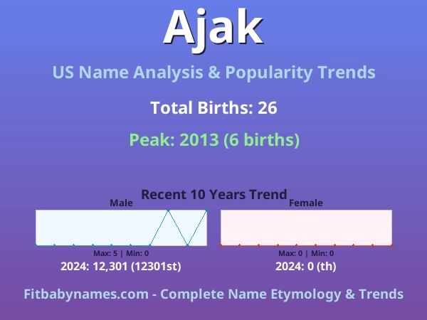 Infographic: Ajak name meaning, origin, and popularity trends in the United States (US baby name analysis chart)