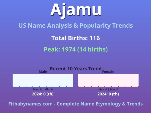 Infographic: Ajamu name meaning, origin, and popularity trends in the United States (US baby name analysis chart)