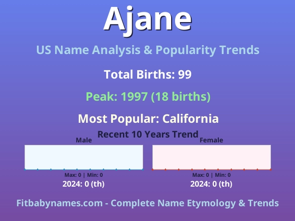 Infographic: Ajane name meaning, origin, and popularity trends in the United States (US baby name analysis chart)