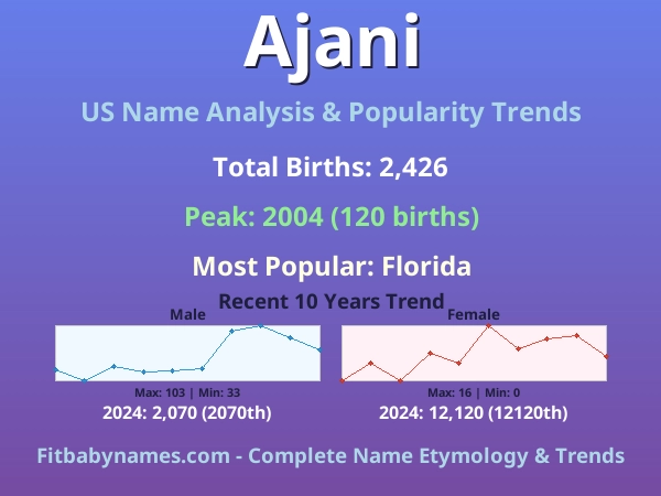 Infographic: Ajani name meaning, origin, and popularity trends in the United States (US baby name analysis chart)