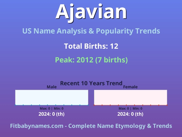 Infographic: Ajavian name meaning, origin, and popularity trends in the United States (US baby name analysis chart)