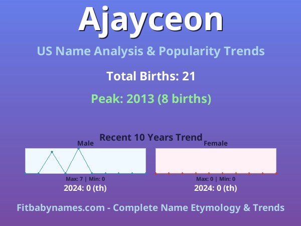Infographic: Ajayceon name meaning, origin, and popularity trends in the United States (US baby name analysis chart)