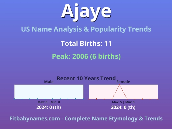 Infographic: Ajaye name meaning, origin, and popularity trends in the United States (US baby name analysis chart)