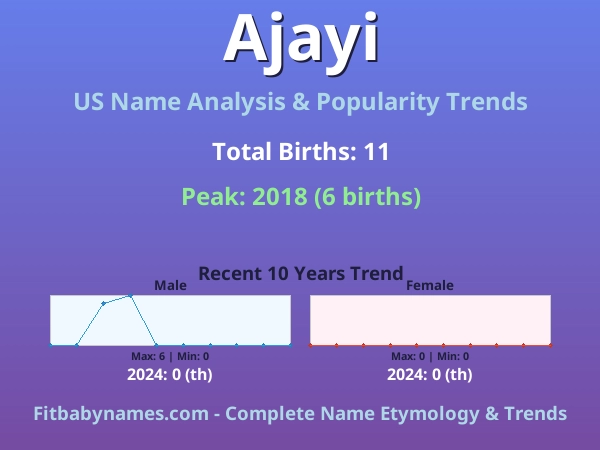 Infographic: Ajayi name meaning, origin, and popularity trends in the United States (US baby name analysis chart)