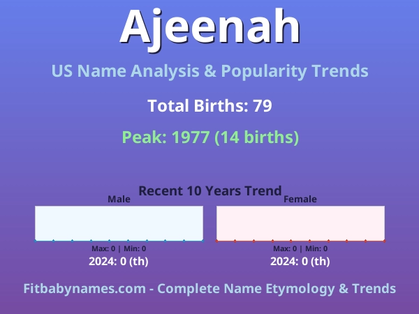 Infographic: Ajeenah name meaning, origin, and popularity trends in the United States (US baby name analysis chart)