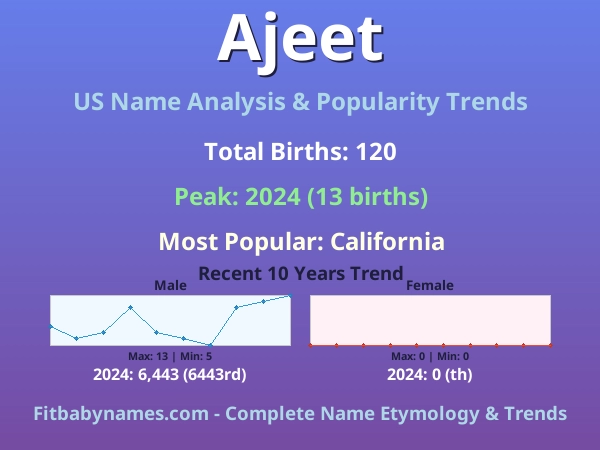 Infographic: Ajeet name meaning, origin, and popularity trends in the United States (US baby name analysis chart)
