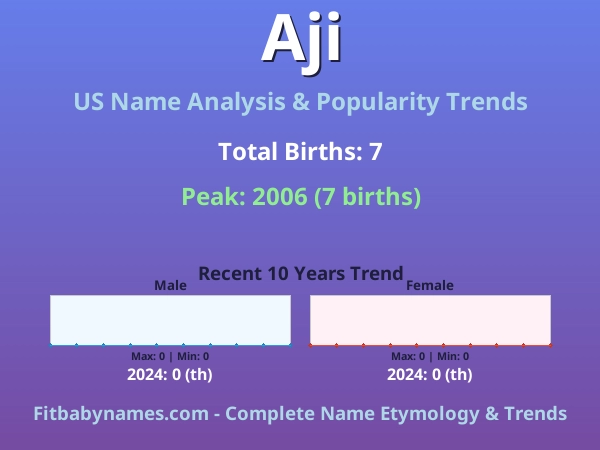 Infographic: Aji name meaning, origin, and popularity trends in the United States (US baby name analysis chart)