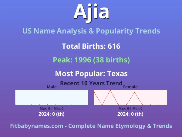 Infographic: Ajia name meaning, origin, and popularity trends in the United States (US baby name analysis chart)