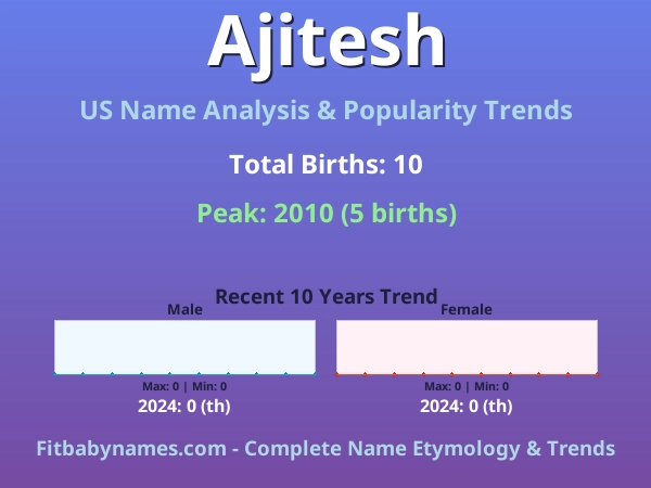 Infographic: Ajitesh name meaning, origin, and popularity trends in the United States (US baby name analysis chart)