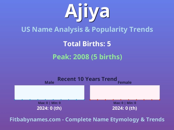 Infographic: Ajiya name meaning, origin, and popularity trends in the United States (US baby name analysis chart)