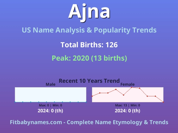 Infographic: Ajna name meaning, origin, and popularity trends in the United States (US baby name analysis chart)