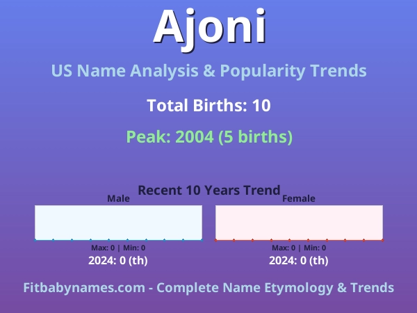 Infographic: Ajoni name meaning, origin, and popularity trends in the United States (US baby name analysis chart)