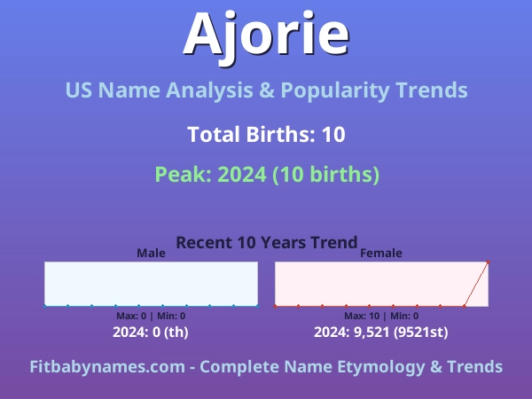 Infographic: Ajorie name meaning, origin, and popularity trends in the United States (US baby name analysis chart)
