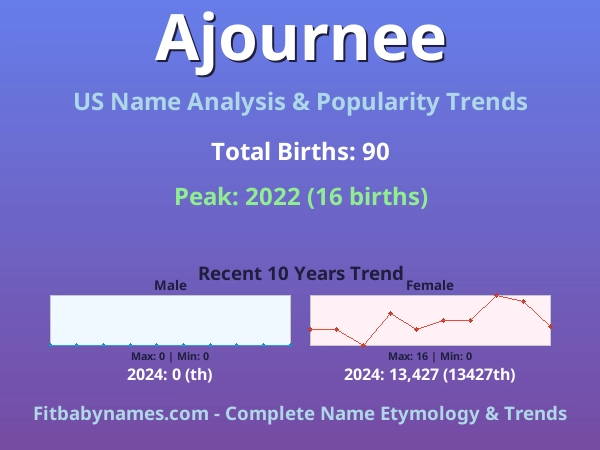 Infographic: Ajournee name meaning, origin, and popularity trends in the United States (US baby name analysis chart)