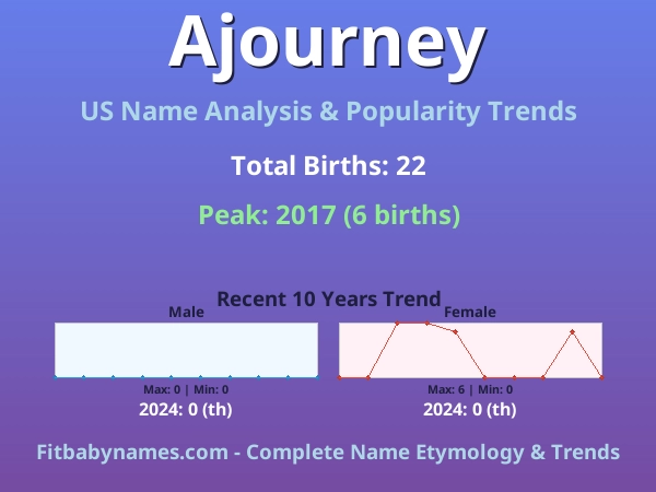 Infographic: Ajourney name meaning, origin, and popularity trends in the United States (US baby name analysis chart)