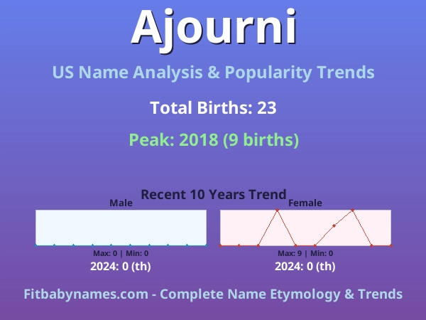 Infographic: Ajourni name meaning, origin, and popularity trends in the United States (US baby name analysis chart)