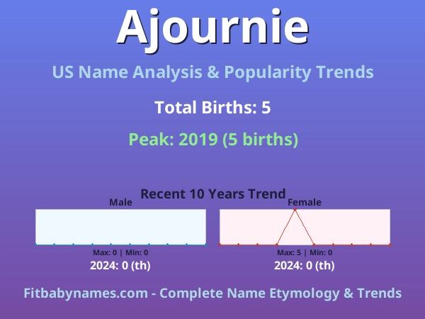 Infographic: Ajournie name meaning, origin, and popularity trends in the United States (US baby name analysis chart)