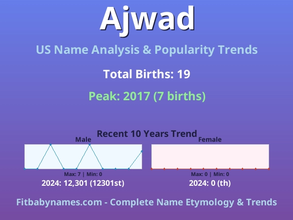Infographic: Ajwad name meaning, origin, and popularity trends in the United States (US baby name analysis chart)