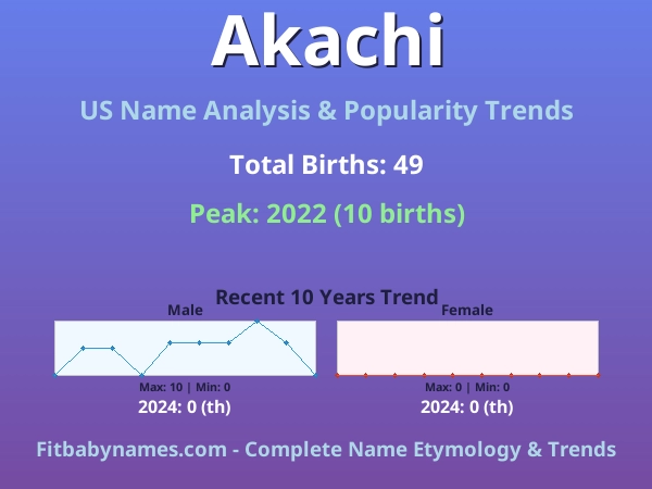 Infographic: Akachi name meaning, origin, and popularity trends in the United States (US baby name analysis chart)