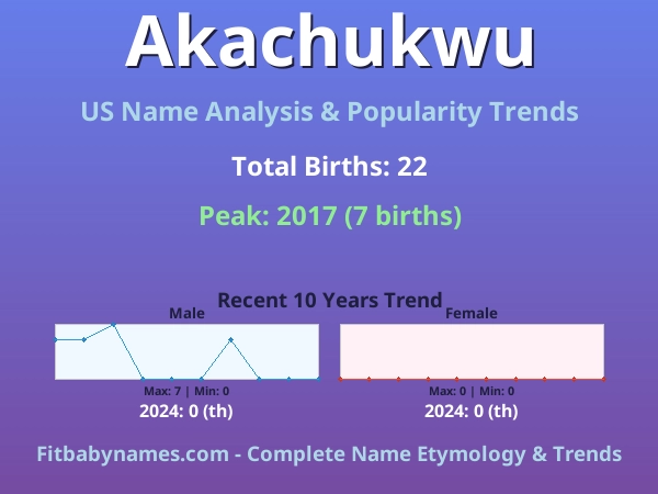 Infographic: Akachukwu name meaning, origin, and popularity trends in the United States (US baby name analysis chart)