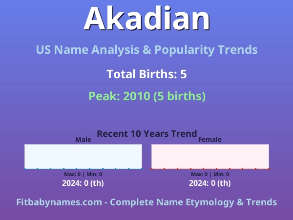 Infographic: Akadian name meaning, origin, and popularity trends in the United States (US baby name analysis chart)