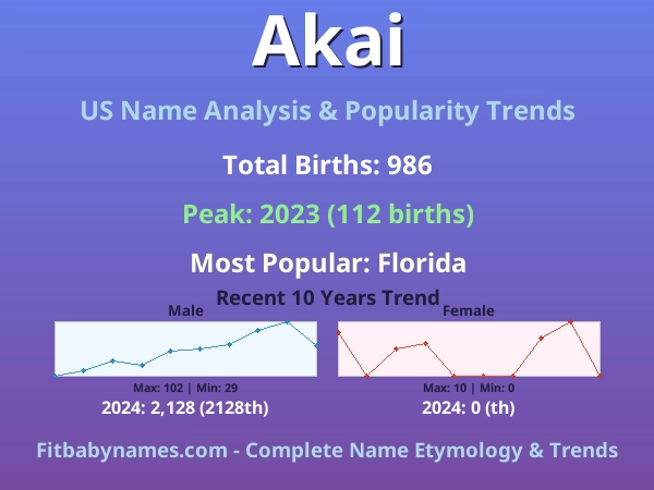 Infographic: Akai name meaning, origin, and popularity trends in the United States (US baby name analysis chart)
