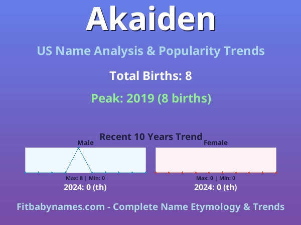 Infographic: Akaiden name meaning, origin, and popularity trends in the United States (US baby name analysis chart)
