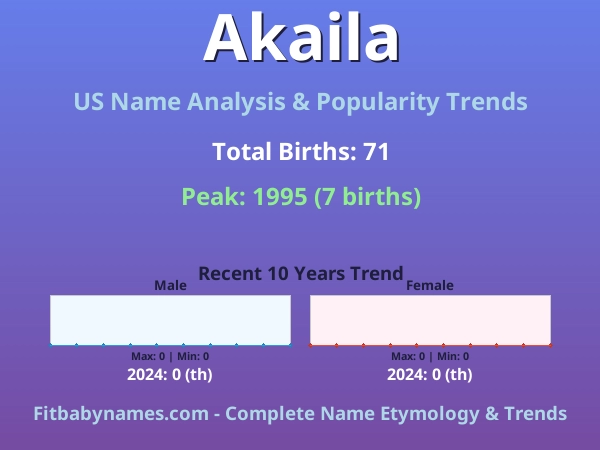 Infographic: Akaila name meaning, origin, and popularity trends in the United States (US baby name analysis chart)