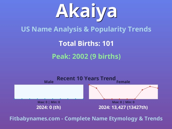 Infographic: Akaiya name meaning, origin, and popularity trends in the United States (US baby name analysis chart)