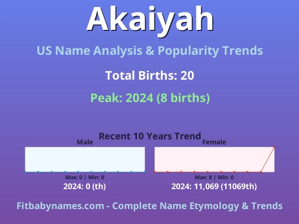 Infographic: Akaiyah name meaning, origin, and popularity trends in the United States (US baby name analysis chart)
