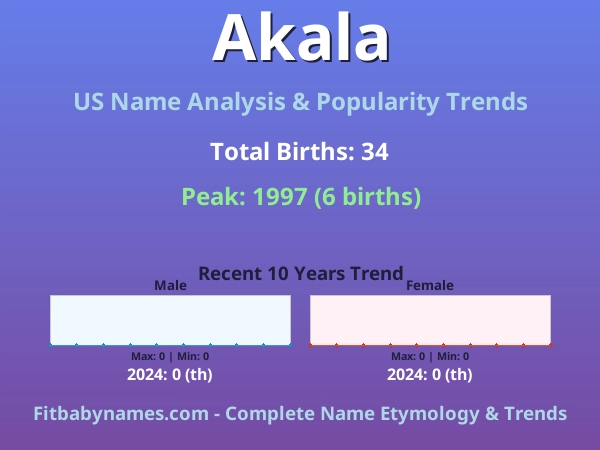 Infographic: Akala name meaning, origin, and popularity trends in the United States (US baby name analysis chart)