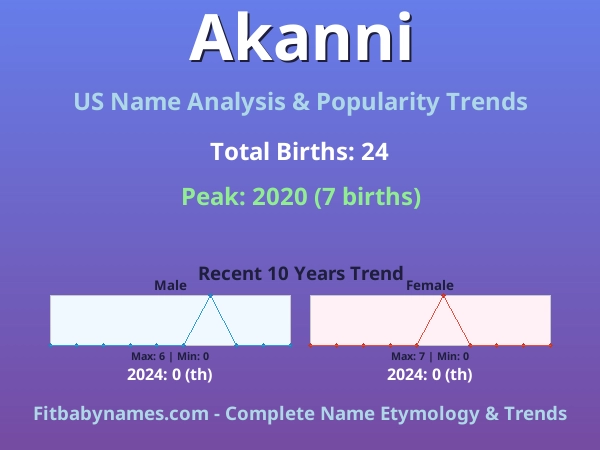 Infographic: Akanni name meaning, origin, and popularity trends in the United States (US baby name analysis chart)