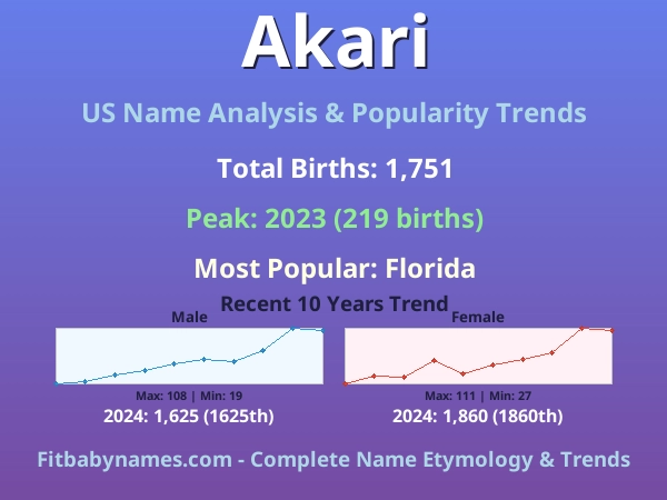 Infographic: Akari name meaning, origin, and popularity trends in the United States (US baby name analysis chart)