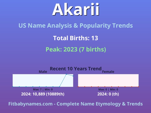Infographic: Akarii name meaning, origin, and popularity trends in the United States (US baby name analysis chart)