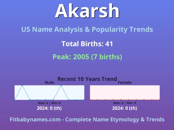 Infographic: Akarsh name meaning, origin, and popularity trends in the United States (US baby name analysis chart)